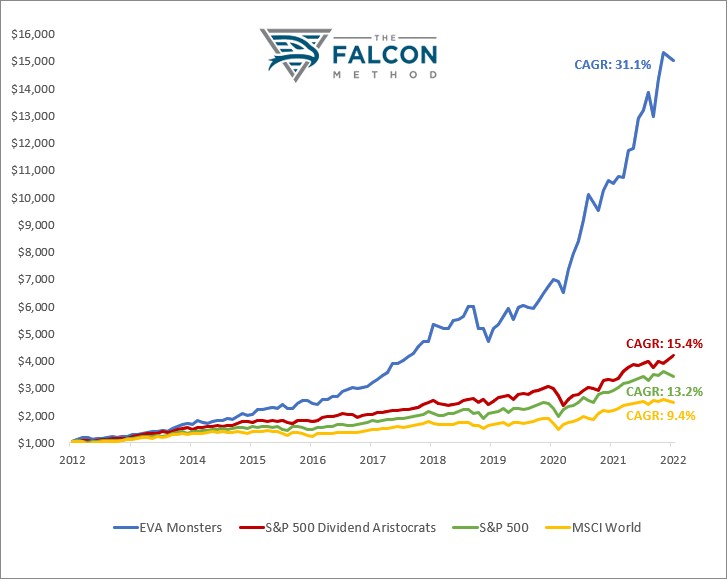 Falcon Method Vs market